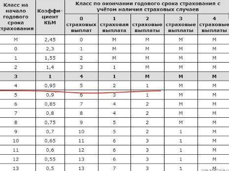 В начале 4 года страхования Иван заплатил за полис 20009 руб. Во сколько рублей обойдётся Ивану поли