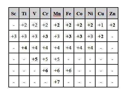 Вкажiть метали якiмають ступiнь окислення+3​