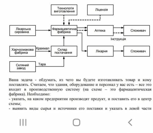 Сделайте схему производства и распределения женской модели обуви ​