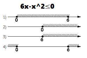 На каком рисунке изображено решение неравенства 6x-x²≤0?