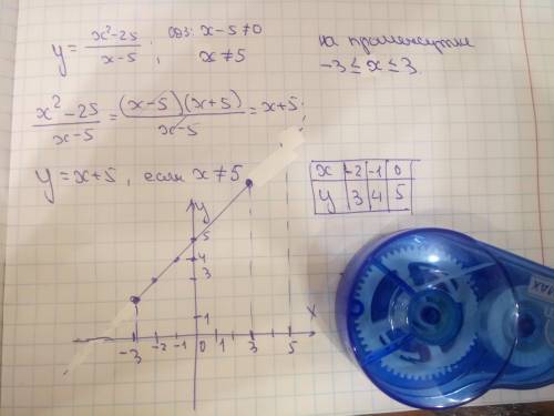 Y=x²-25/x-5. -3≤x≤3 график функцыи​