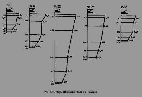 ГЕОГРАФИЯ. НА СКОРОСТНЫХ вертикалях построить эпюры скоростей . Вторая картинка-это пример.