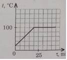 решить задачу по физике ( ) На фотографии показана изменение температуры воды в зависимости от време