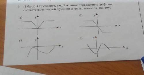 определите, какой из ниже приведенных графиков соответствует честной функции и кратко поясните, поче