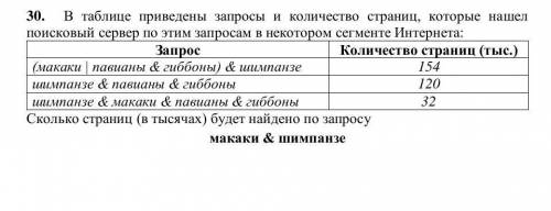 В таблице приведены запросы и количество страниц, которые нашел поисковый сервер по этим запросам в