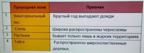 Определите по таблице рад, в котором правильно указаны природна по и характерные для нее признаки.​