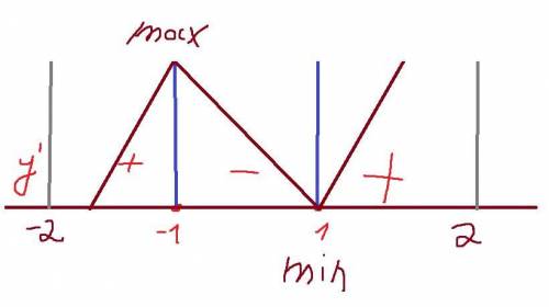 Найти наименьшее и наибольшее значение функции на отрезке [-2;2] y=x³-3x​