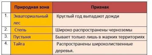 Определите по таблице ряд, в котором правильно указаны природная зона и характерные для нее признаки