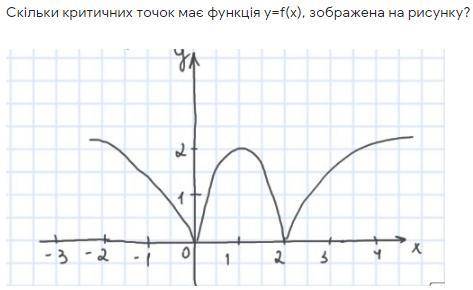 Скільки критичних точок має функція y=f(x), зображена на рисунку? Сколько критических точек имеет фу