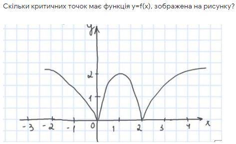 Сколько критических точек имеет функция y = f (x), изображена на рисунке?