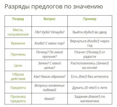 . Предлоги кратко и понятное сообщение.И ещё можете написать правописание предлогов кратко и понятно