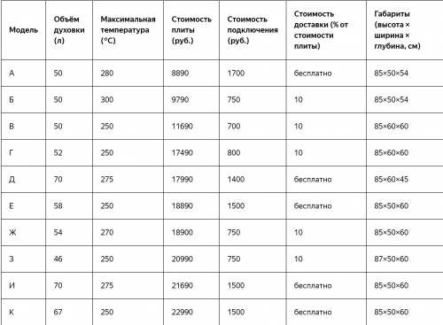 Планируется купить электрическую плиту шириной 60 см с духовкой объёмом не менее 52 л. Сколько рубле