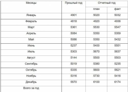 Розничный товарооборот по месяцам, тыс. руб. (Рисунок ниже) На основании приведенных данных определи