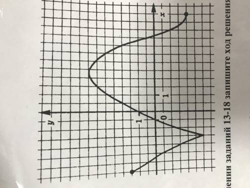 Исп график функций y= f(x) опр и запешите ответ 1 наименьшее и наибольшее знач функций 2 промежутки