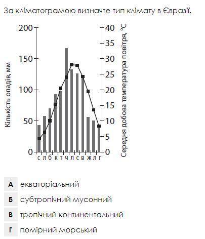 По климатограмме определите тип климата в Евразии.