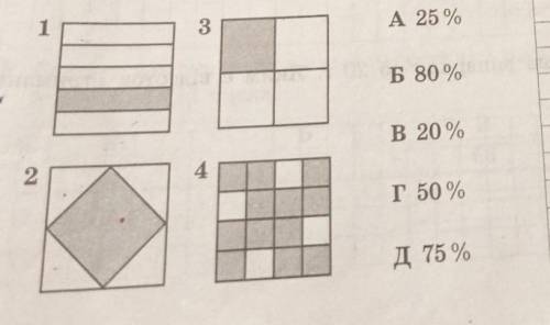 установіть відповідність між квадратами та площею зафарбованих фігур , яку подано у відсотках від за
