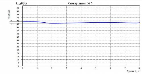 Варианты ответа;Непостоянный Тональный Импульсивный Постоянный Широкополосный Прерывистый Колеблющий