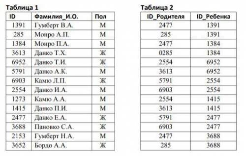 Ниже представлены две таблицы из базы данных. Каждая строка таблицы 2 содержит информацию о ребёнке