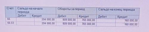 необходимо сделать вывод по счёту 66 из оборотно-сальдовой Ведомости​