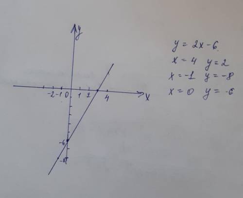 Решите . Побудуйте графік функції у = 2х - 6. Користуючись графіком, знайдіть значення функції, якщо