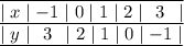 \overline{ \underline{ \mid x \mid - 1 \mid 0 \mid 1 \mid 2 \mid \: \: 3 \: \: \mid}} \\ \underline{ \mid y \mid \: \: 3 \: \: \mid 2 \mid 1 \mid 0 \mid - 1 \mid}