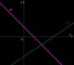 Выбери формулы для линейных функций, графики которых изображены на схематичном рисунке прямыми m и t