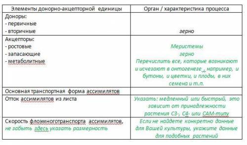 заполнить таблицу по биохимииКультура Овёс