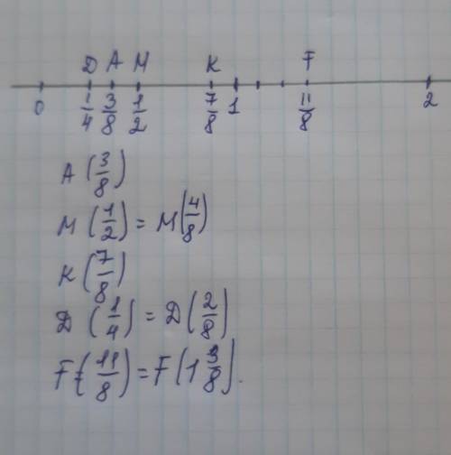 1. Примите за единичный отрезок длину 8 клеток тетради и отметьте на координатном луче точки ​