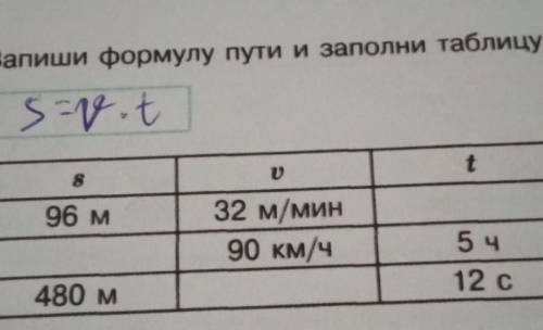 1 Запиши формулу пути и заполни таблицу: 8 о t 96 м 32 м/мин 90 км/ч 5 ч 12 с 480 м