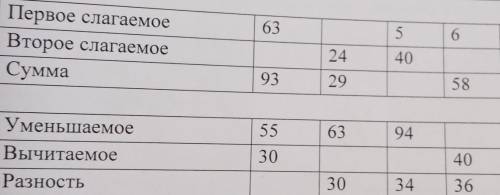 6 43 7 30 40 Первое слагаемое Второе слагаемое Сумма 20 2. 1 9 10 48 50 10 40 27 85 98 Уменьшаемое В