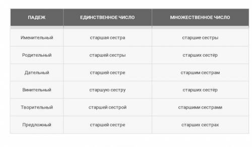 Склонить словосочетания синие море,старшая сестра​