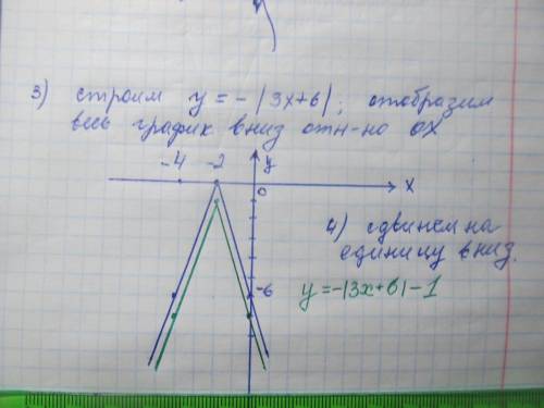 Как решить эту ? 8 класс Алгебра. Построение графиков с модулем. Я знаю график, но не знаю как они п