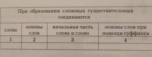 Определите Как образовать сложные существительные Запишите слова в таблицу распределив их по группам