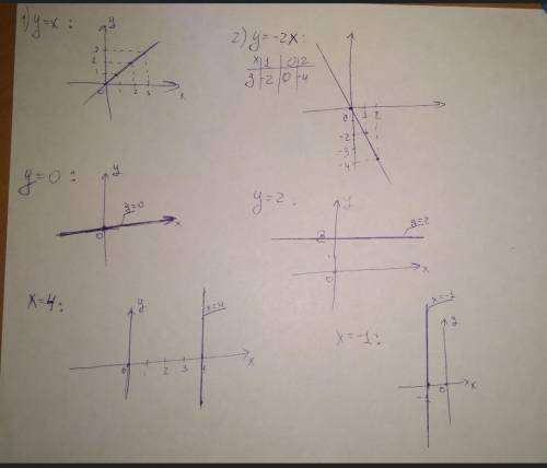 Построй е график функции: У=х; у=-х; у=2х+3
