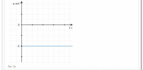 На рисунке 1 — график зависимости скорости движения некоторого тела от времени. Среди рисунков 2а, 2