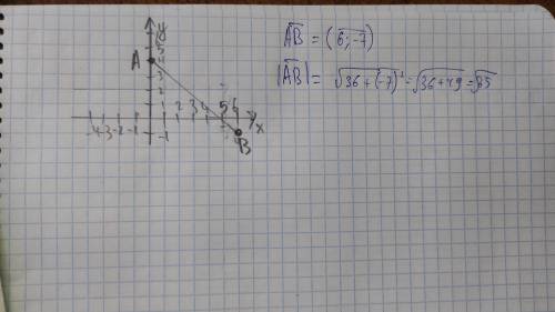 Постройте на координатной плоскости точкиA(0;4) и B(6;-1) и найдите длинну отрезка AB​