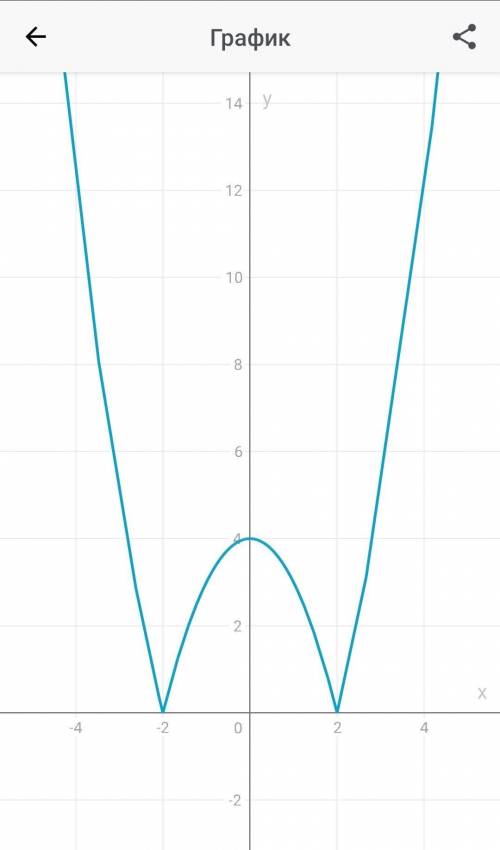 Побудуйте графік функціїy=|x²- 4|​