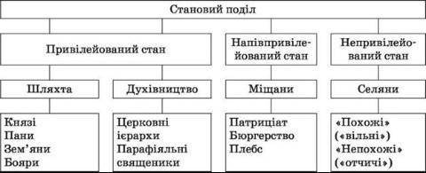 Какие были основные слои населения Украины земель в первой половине XVI века​