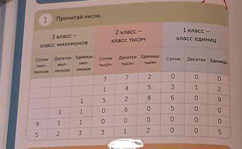 1 Прочитай числа. 2 класс - 3 класс ласс миллионов 1 класс - класс единиц Класс тысяч Cons Десятки Е