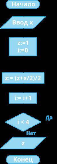 Дана блок-схема. Какое значение будет иметь z на выходе, если x=11?