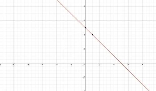 Постройте график уравнения х^2+у^2=25​