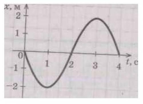 На рисунке изображен график зависимости координаты тела,совершающего гармонические колебания, от вре