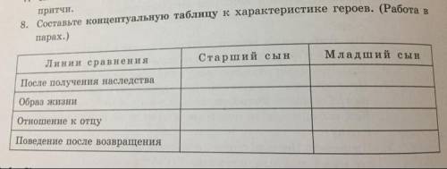 8. Составьте концептуальную таблицу кха парах.) Линии сравнения Старший сын Младший сын После получе