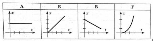 Укажіть, які з графіків відповідають прямолінійному рівномірному руху: