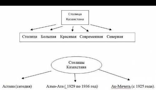 Составьте кластер на тему «Столица казахстана​