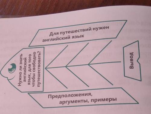 17. Поработайте в группах используя прием Фишбоун. Прочитайте внимательно схему. Приведите аргумен