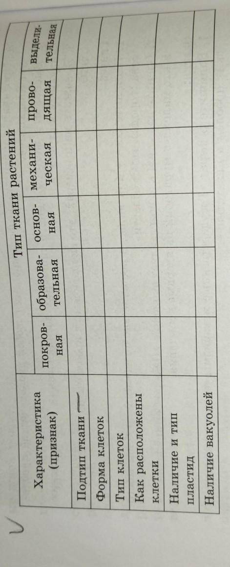 8 класс Лабораторная работа по теме Классификация тканей растений заполните таблицу