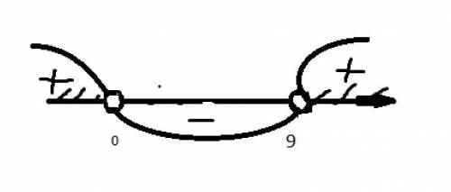 X(9-x)<0решите неравенства​