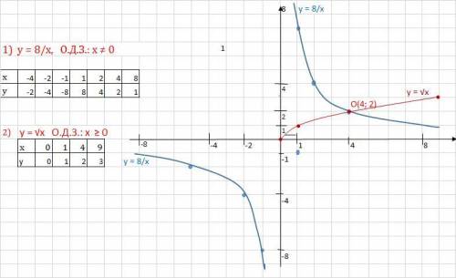 Постройте в одной системе координат графики функций y=8/x и y=корень из x, и найдите координаты точе