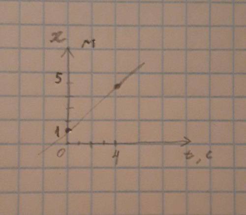 ФИЗИКА 10 КЛАСС x = 1+1 x нулевое = ? х x = ? Построить Vx(t) и x(t)
